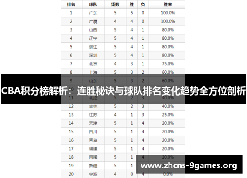 CBA积分榜解析:连胜秘诀与球队排名变化趋势全方位剖析 CBA积分榜解析:连胜秘诀与球队排名变化趋势全方位剖析